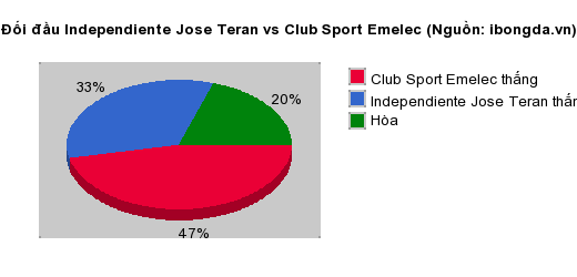 Thống kê đối đầu Independiente Jose Teran vs Club Sport Emelec
