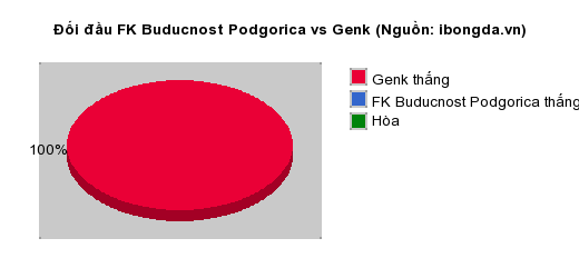 Thống kê đối đầu FK Buducnost Podgorica vs Genk