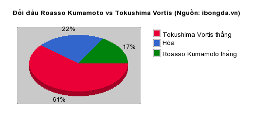 Thống kê đối đầu Roasso Kumamoto vs Tokushima Vortis