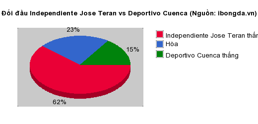 Thống kê đối đầu Independiente Jose Teran vs Deportivo Cuenca