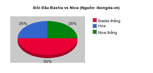 Thống kê đối đầu Bastia vs Nice