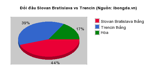 Thống kê đối đầu Slovan Bratislava vs Trencin