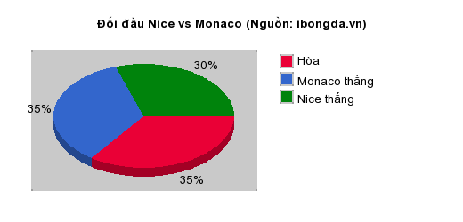 Thống kê đối đầu Nice vs Monaco