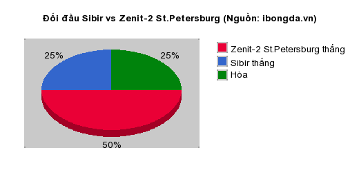Thống kê đối đầu Sibir vs Zenit-2 St.Petersburg