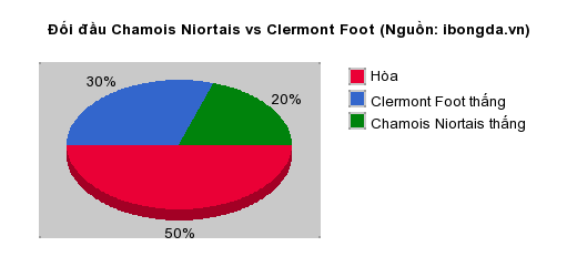 Thống kê đối đầu Chamois Niortais vs Clermont Foot