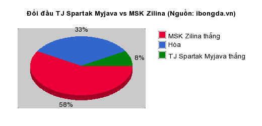 Thống kê đối đầu TJ Spartak Myjava vs MSK Zilina