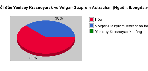 Thống kê đối đầu Yenisey Krasnoyarsk vs Volgar-Gazprom Astrachan