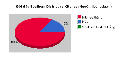 Thống kê đối đầu Southern District vs Kitchee