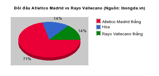 Thống kê đối đầu Atletico Madrid vs Rayo Vallecano