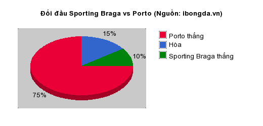 Thống kê đối đầu Sporting Braga vs Porto