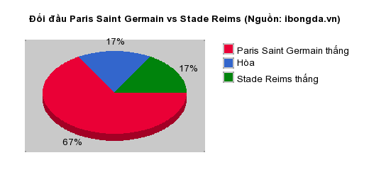 Thống kê đối đầu Paris Saint Germain vs Stade Reims