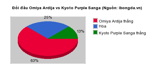 Thống kê đối đầu Omiya Ardija vs Kyoto Purple Sanga