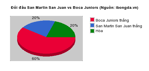 Thống kê đối đầu San Martin San Juan vs Boca Juniors