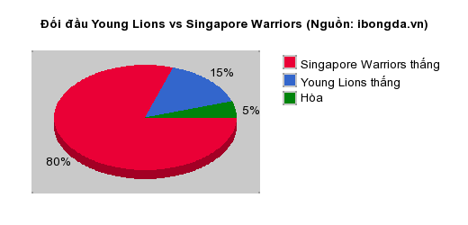 Thống kê đối đầu Young Lions vs Singapore Warriors