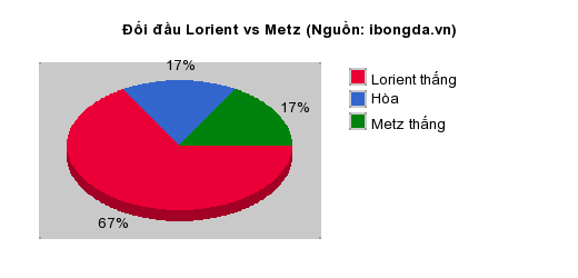 Thống kê đối đầu Lorient vs Metz