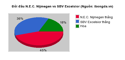 Thống kê đối đầu N.E.C. Nijmegen vs SBV Excelsior