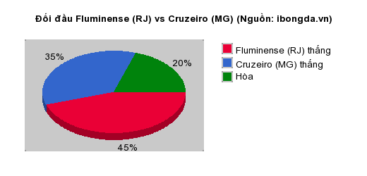 Thống kê đối đầu Fluminense (RJ) vs Cruzeiro (MG)