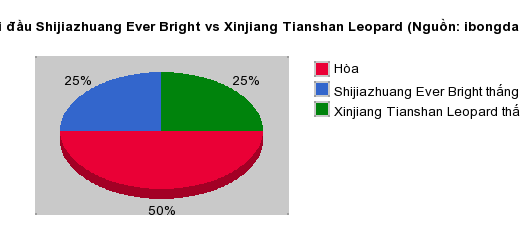 Thống kê đối đầu Shijiazhuang Ever Bright vs Xinjiang Tianshan Leopard