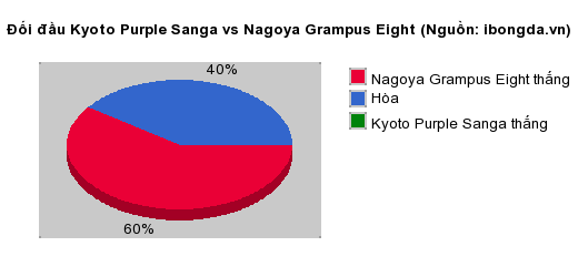 Thống kê đối đầu Kyoto Purple Sanga vs Nagoya Grampus Eight