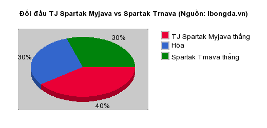 Thống kê đối đầu TJ Spartak Myjava vs Spartak Trnava