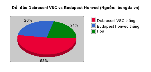 Thống kê đối đầu Debreceni VSC vs Budapest Honved