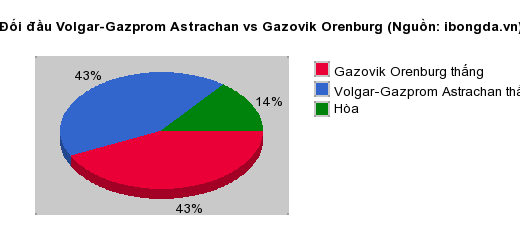 Thống kê đối đầu Volgar-Gazprom Astrachan vs Gazovik Orenburg