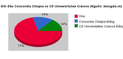 Thống kê đối đầu Concordia Chiajna vs CS Universitatea Craiova