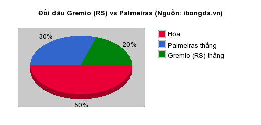 Thống kê đối đầu Gremio (RS) vs Palmeiras