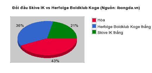 Thống kê đối đầu Skive IK vs Herfolge Boldklub Koge