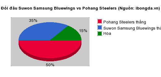 Thống kê đối đầu Suwon Samsung Bluewings vs Pohang Steelers