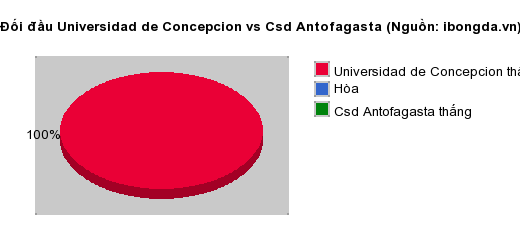 Thống kê đối đầu Universidad de Concepcion vs Csd Antofagasta