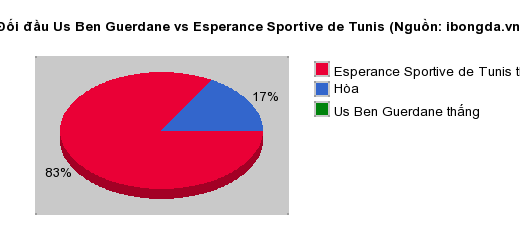 Thống kê đối đầu Us Ben Guerdane vs Esperance Sportive de Tunis