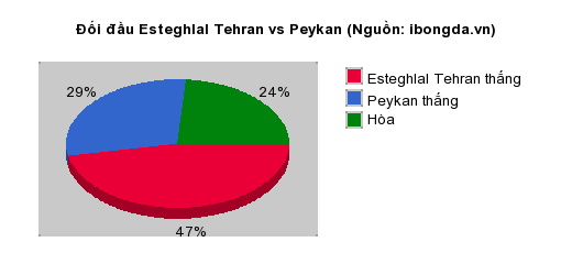 Thống kê đối đầu Esteghlal Tehran vs Peykan