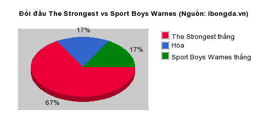 Thống kê đối đầu The Strongest vs Sport Boys Warnes