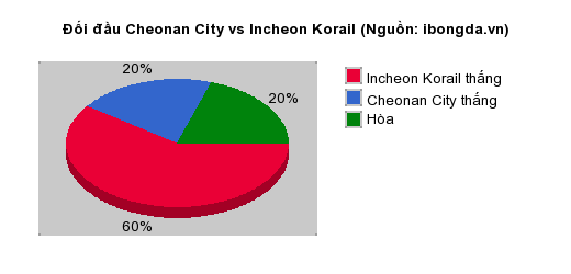 Thống kê đối đầu Cheonan City vs Incheon Korail