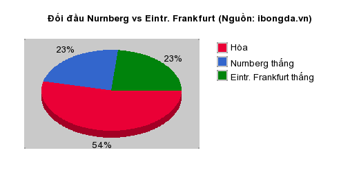 Thống kê đối đầu Nurnberg vs Eintr. Frankfurt
