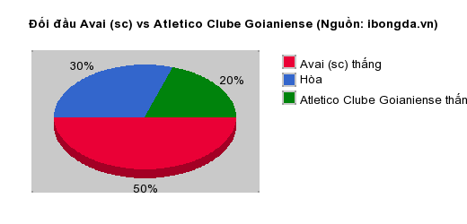 Thống kê đối đầu Avai (sc) vs Atletico Clube Goianiense