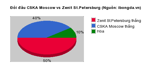 Thống kê đối đầu CSKA Moscow vs Zenit St.Petersburg