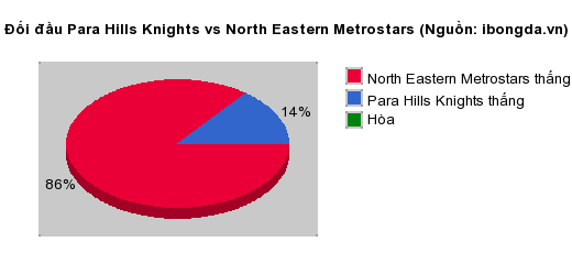 Thống kê đối đầu Para Hills Knights vs North Eastern Metrostars
