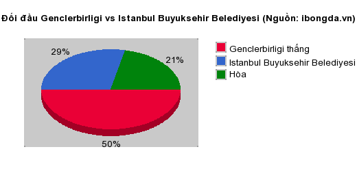 Thống kê đối đầu Genclerbirligi vs Istanbul Buyuksehir Belediyesi