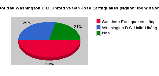 Thống kê đối đầu Washington D.C. United vs San Jose Earthquakes