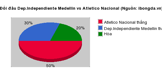 Thống kê đối đầu Dep.Independiente Medellin vs Atletico Nacional