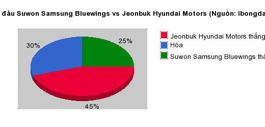 Thống kê đối đầu Suwon Samsung Bluewings vs Jeonbuk Hyundai Motors