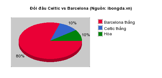 Thống kê đối đầu Celtic vs Barcelona