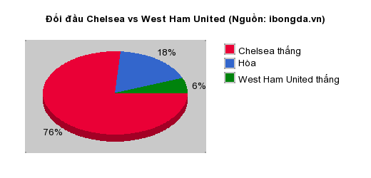 Thống kê đối đầu Chelsea vs West Ham United