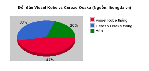 Thống kê đối đầu Vissel Kobe vs Cerezo Osaka