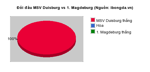 Thống kê đối đầu MSV Duisburg vs 1. Magdeburg