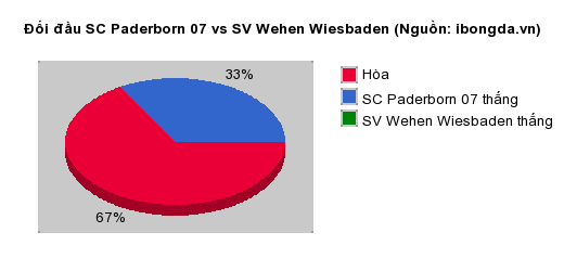 Thống kê đối đầu SC Paderborn 07 vs SV Wehen Wiesbaden