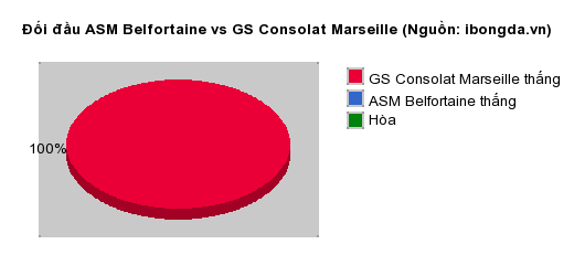 Thống kê đối đầu ASM Belfortaine vs GS Consolat Marseille