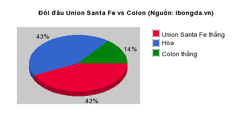 Thống kê đối đầu Union Santa Fe vs Colon